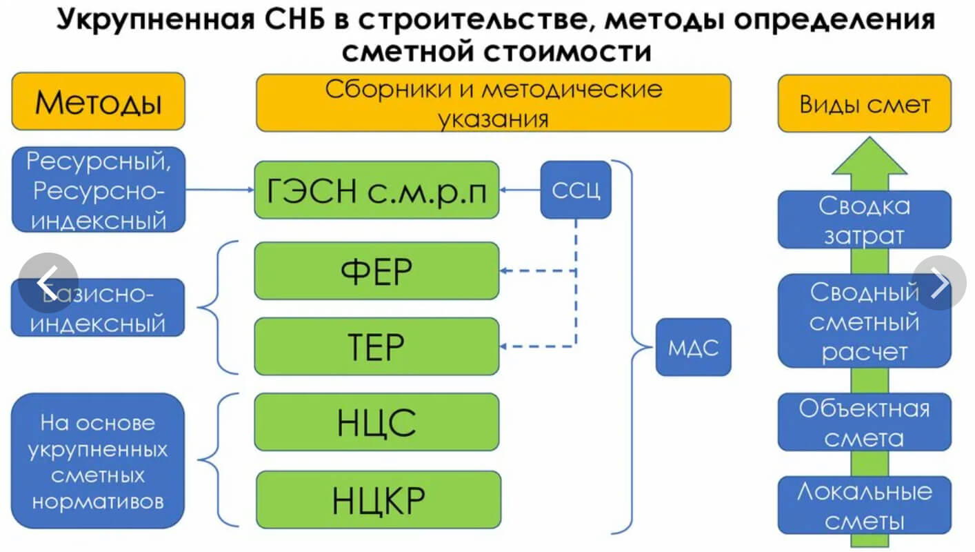 Методы определения стоимости строительства на территории Российской Федерации.